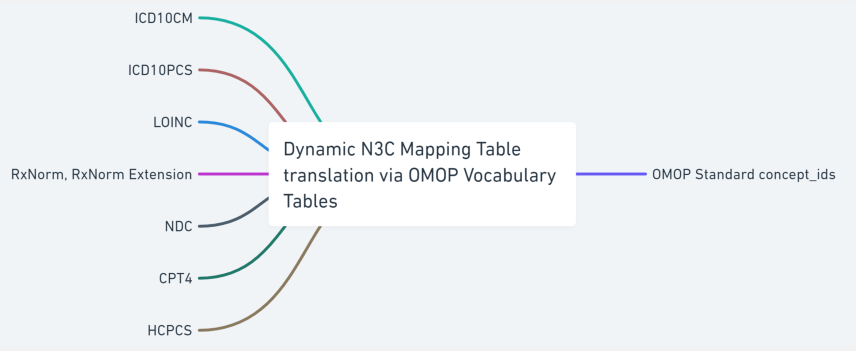 Dynamic N3C Mapping Table