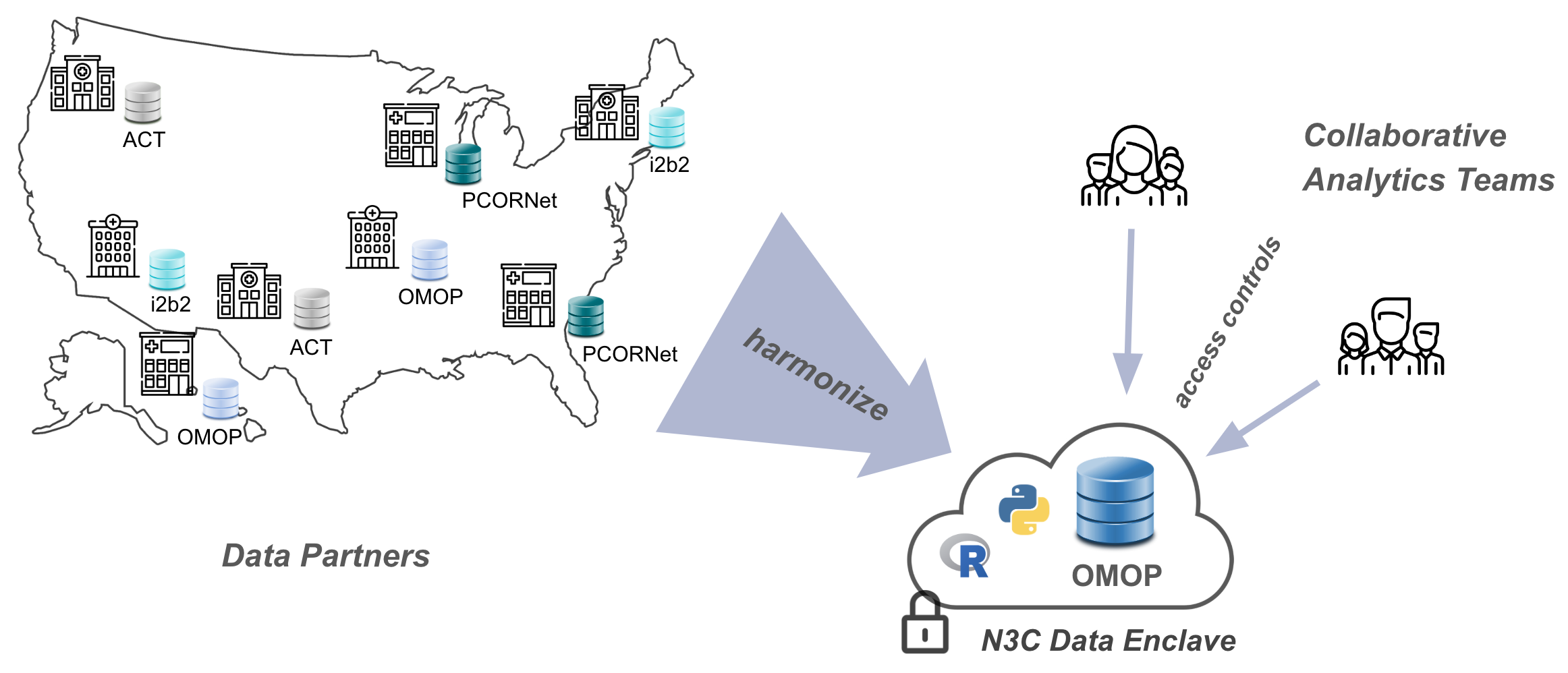 A visual representation of N3C's data harmonization from source-CDM model, and team-based access to these data in a secure cloud-based Enclave