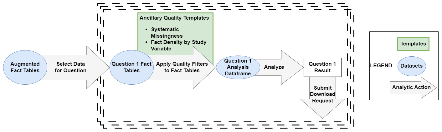 Example Application of Logic Liaison Ancillary Quality Templates