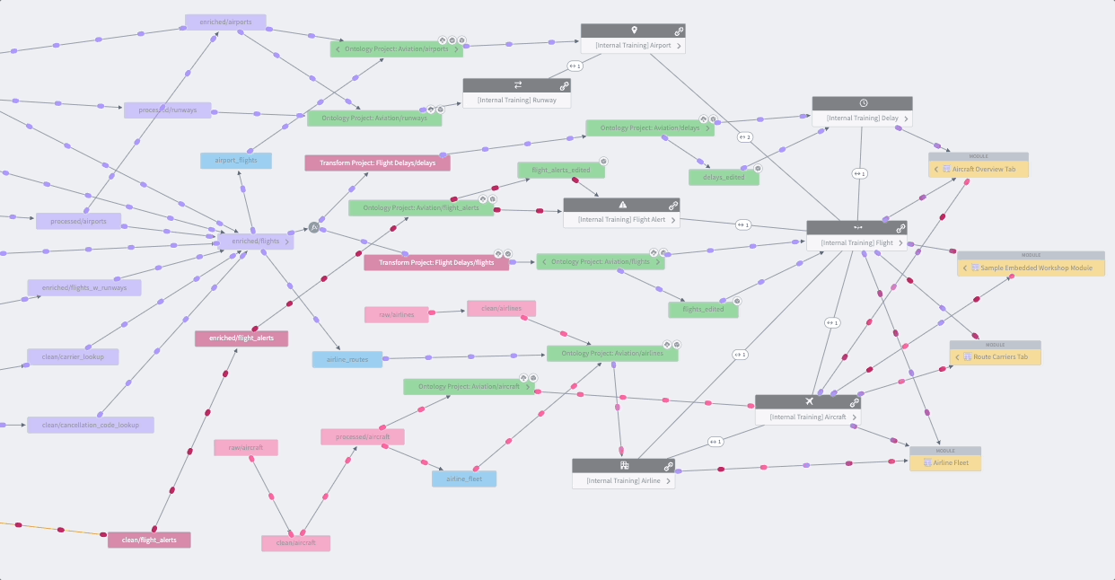 Example Data Lineage Visualization
